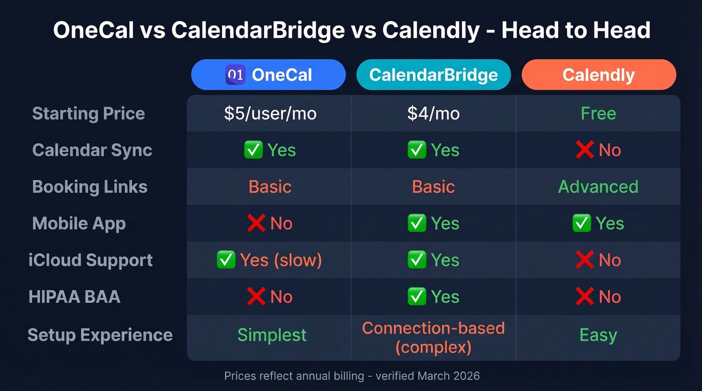 OneCal vs CalendarBridge vs Calendly feature comparison