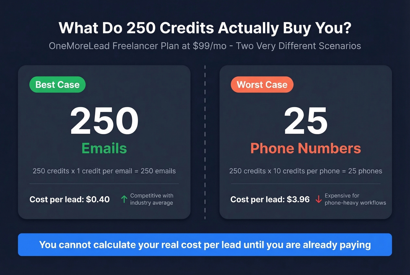 OneMoreLead credit cost scenarios for emails vs phones