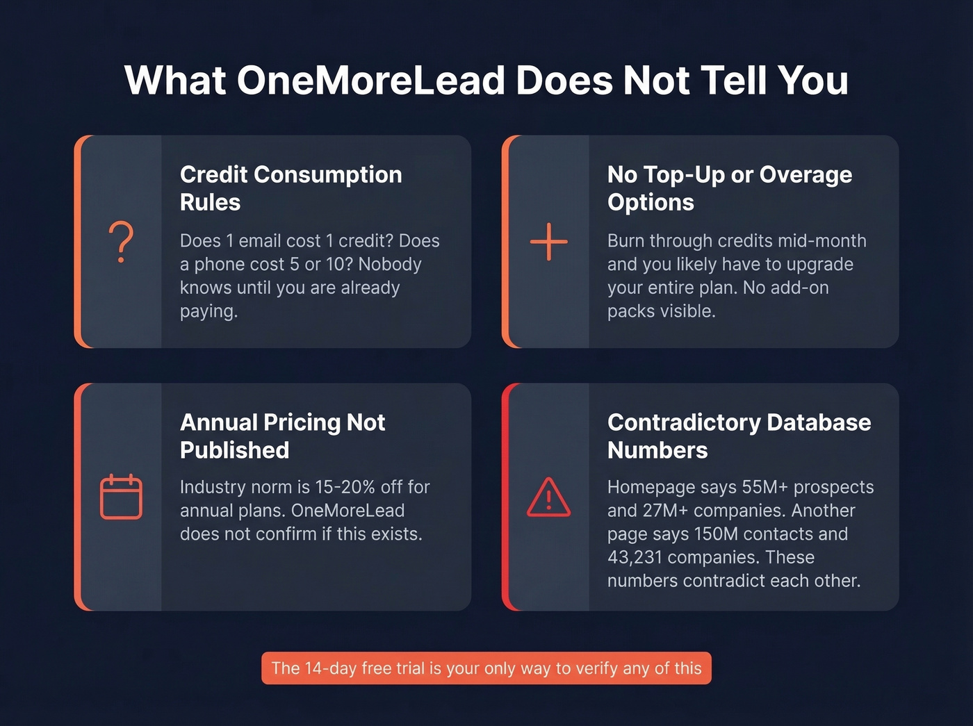 Hidden costs and undisclosed details in OneMoreLead pricing