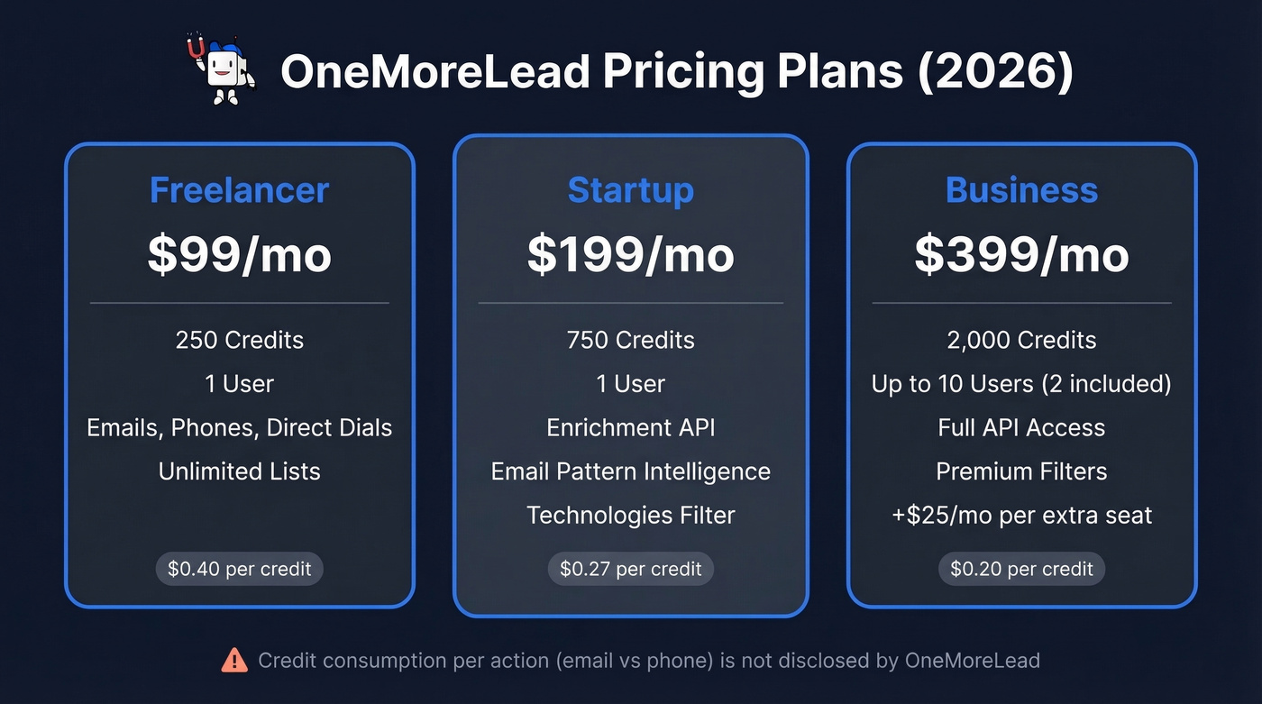 OneMoreLead pricing tiers with credits and costs