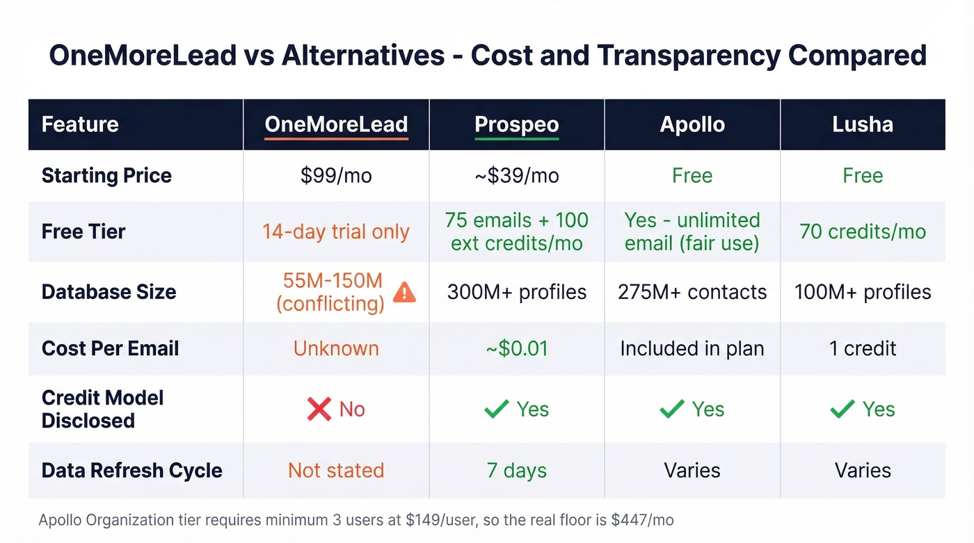 OneMoreLead vs Prospeo vs Apollo vs Lusha cost comparison