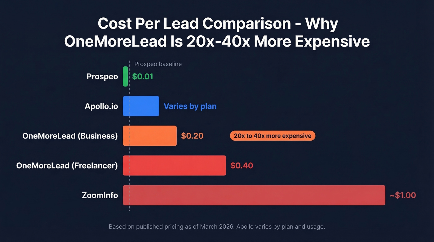 OneMoreLead per-lead cost vs alternatives visualization