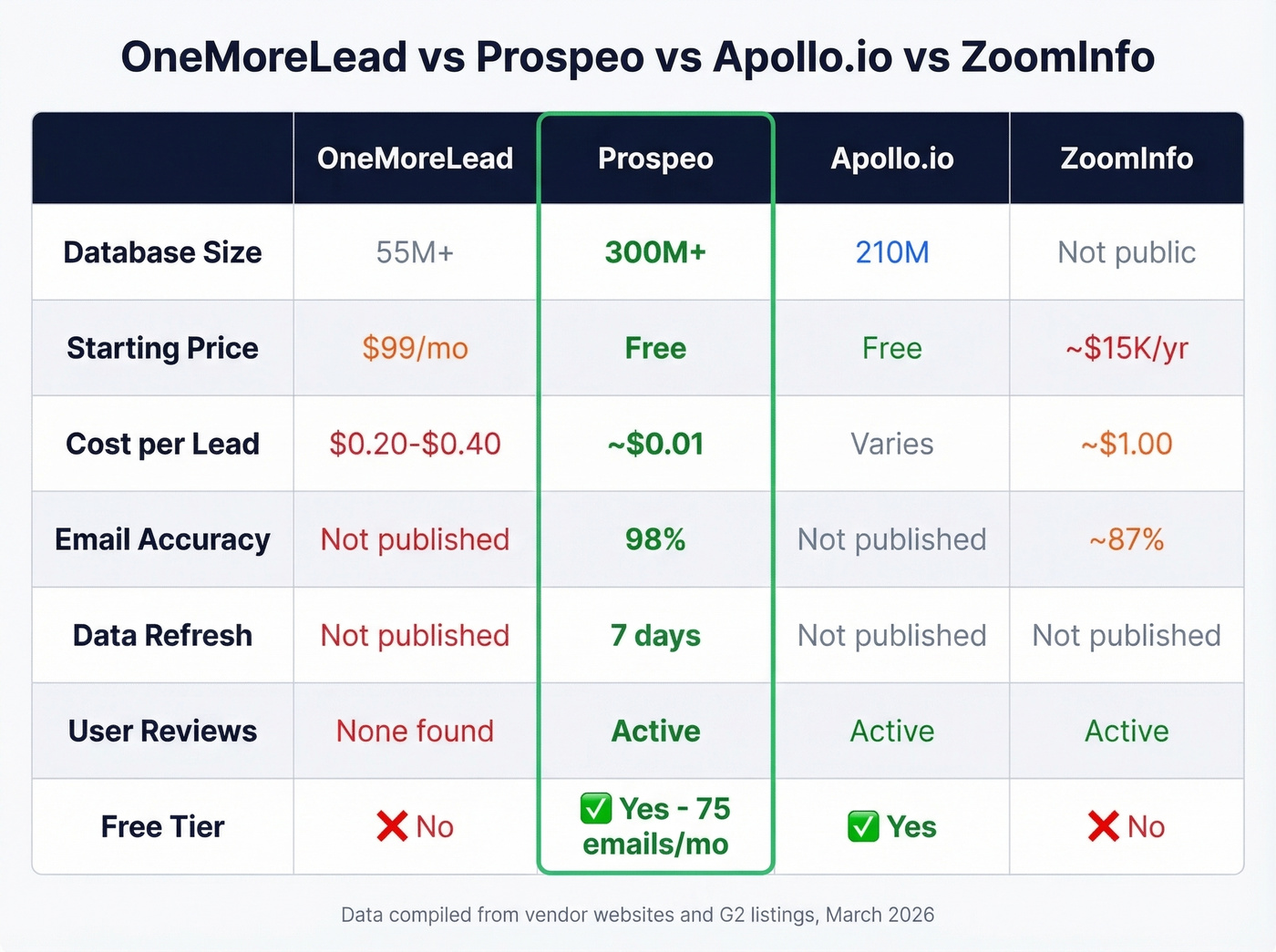 OneMoreLead vs Prospeo vs Apollo vs ZoomInfo comparison