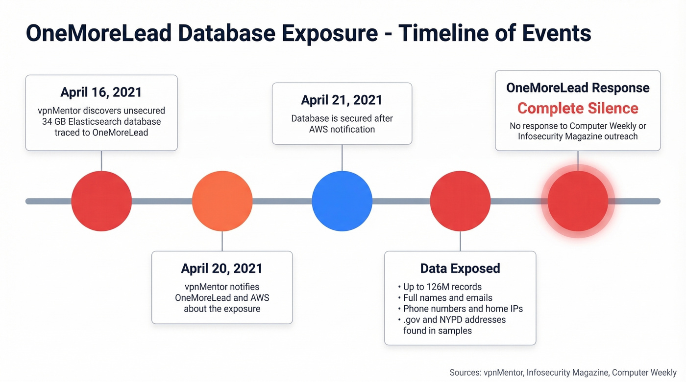 Timeline of OneMoreLead 2021 database exposure incident