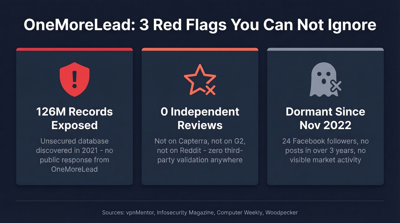 OneMoreLead red flags summary with key stats