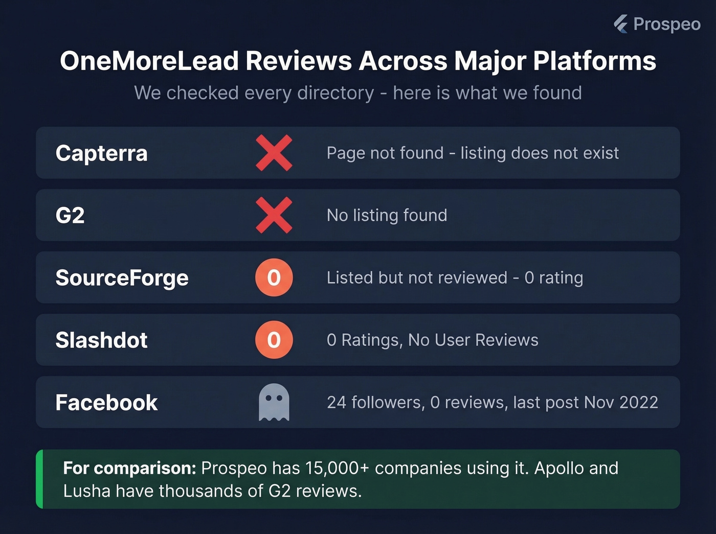 OneMoreLead zero reviews across all major platforms