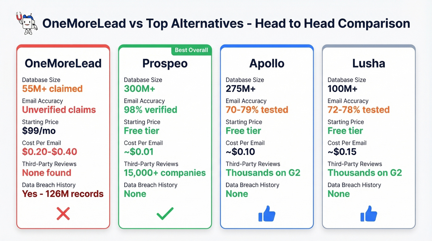 OneMoreLead vs Prospeo vs Apollo vs Lusha comparison