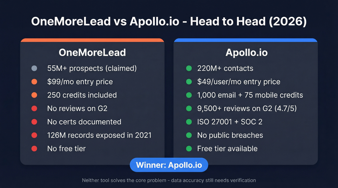 OneMoreLead vs Apollo.io head-to-head feature comparison