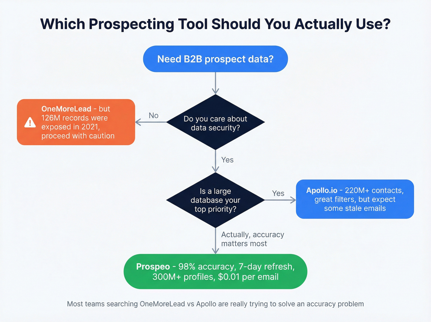 Decision flow chart for choosing the right prospecting tool
