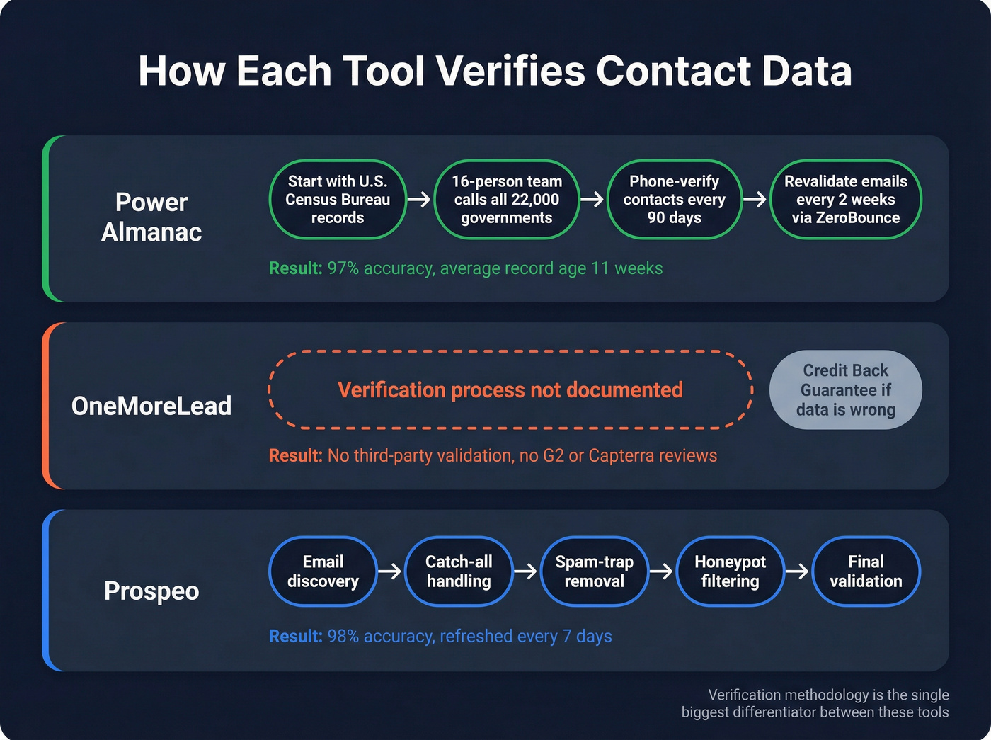 Data verification methodology comparison across three tools
