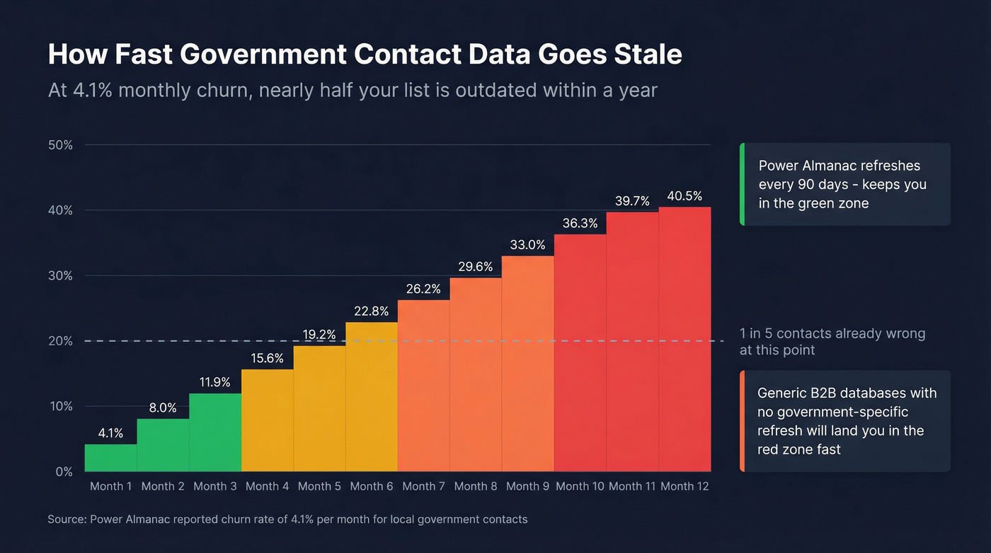 Government contact data decay rate visualization over 12 months