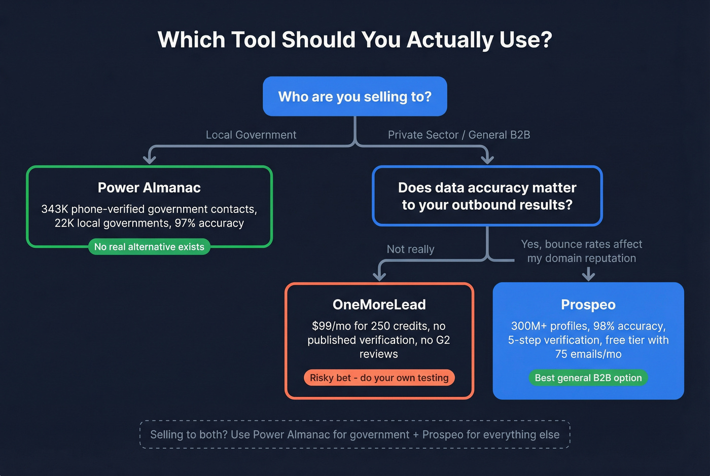 Decision tree for choosing the right B2B data tool