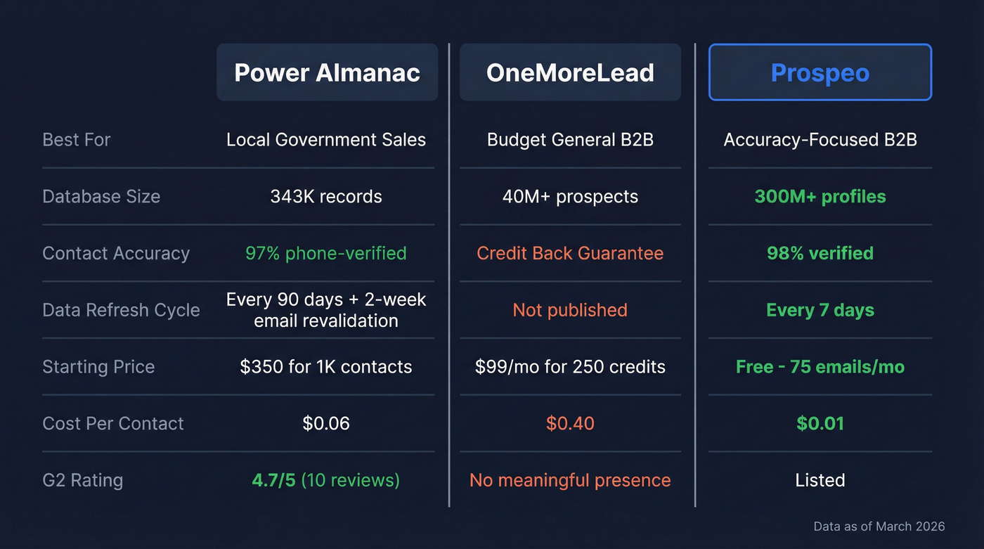 OneMoreLead vs Power Almanac vs Prospeo comparison diagram