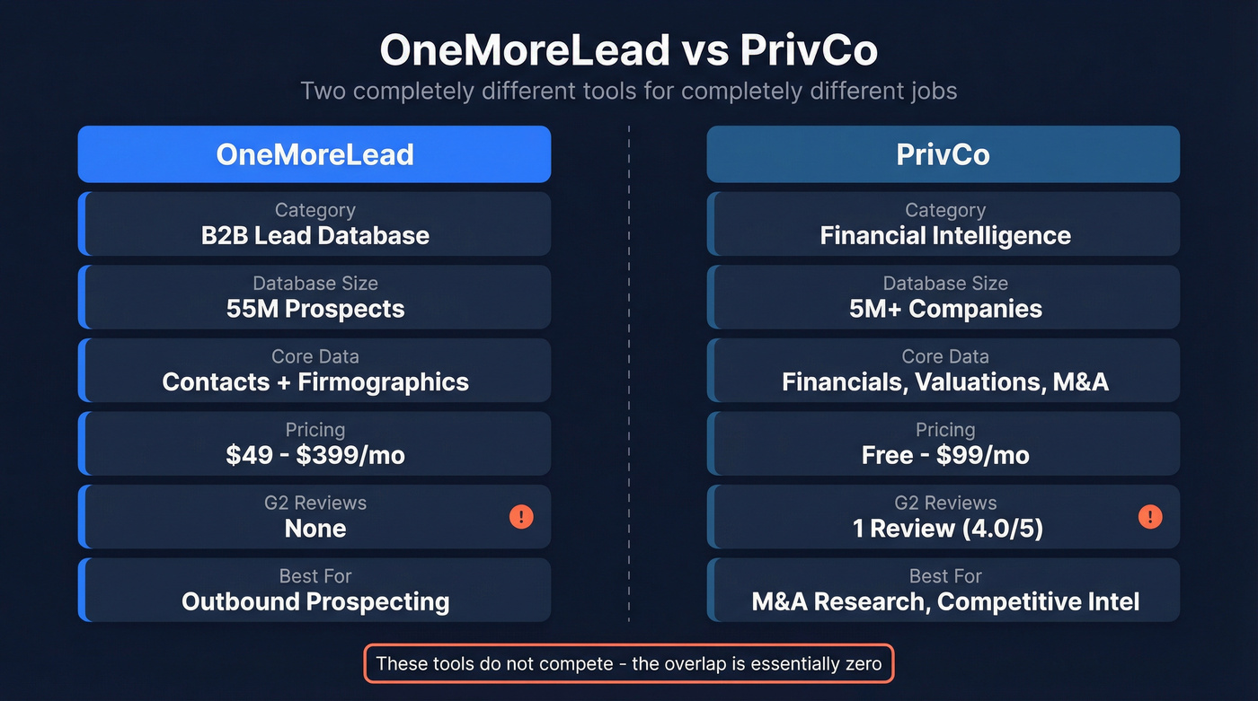 OneMoreLead vs PrivCo head-to-head feature comparison diagram