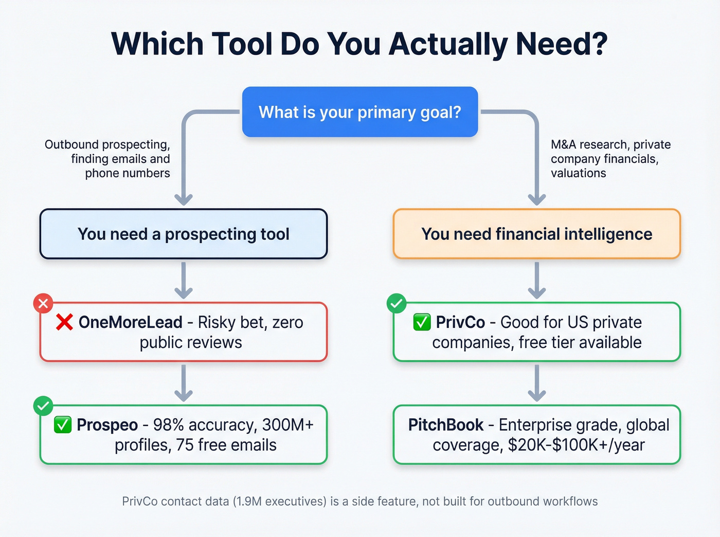 Decision flowchart for choosing the right tool by use case