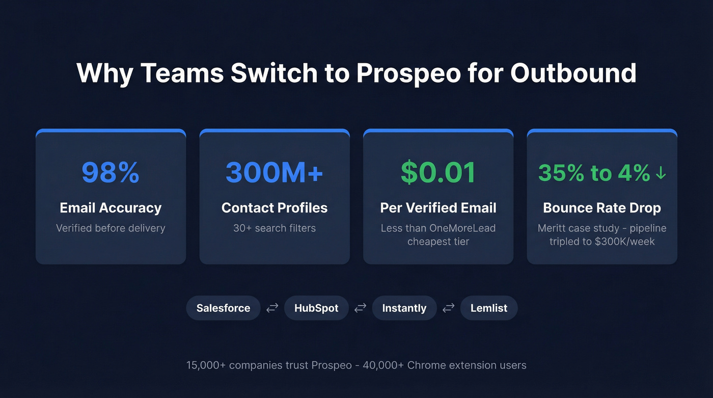 Prospeo key stats and results highlight card