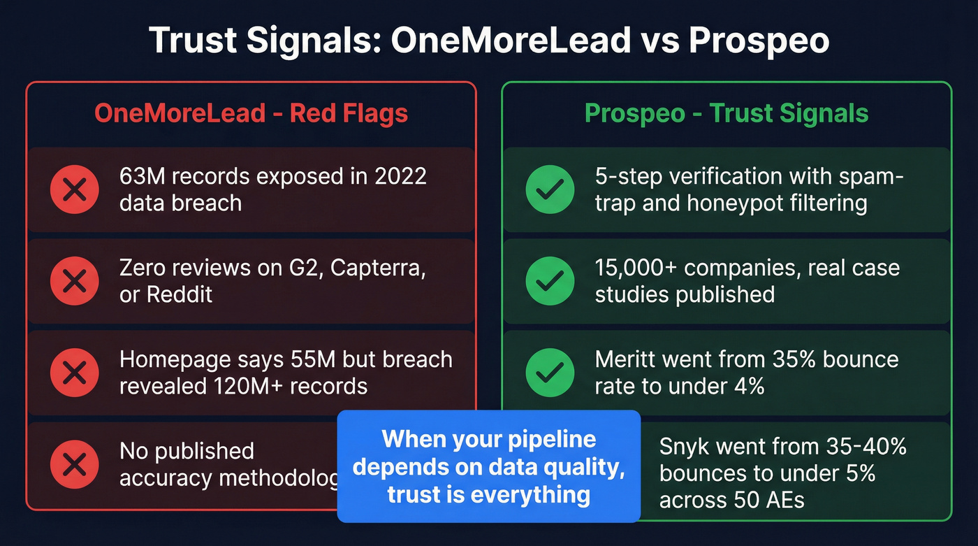 OneMoreLead trust issues vs Prospeo trust signals stat card