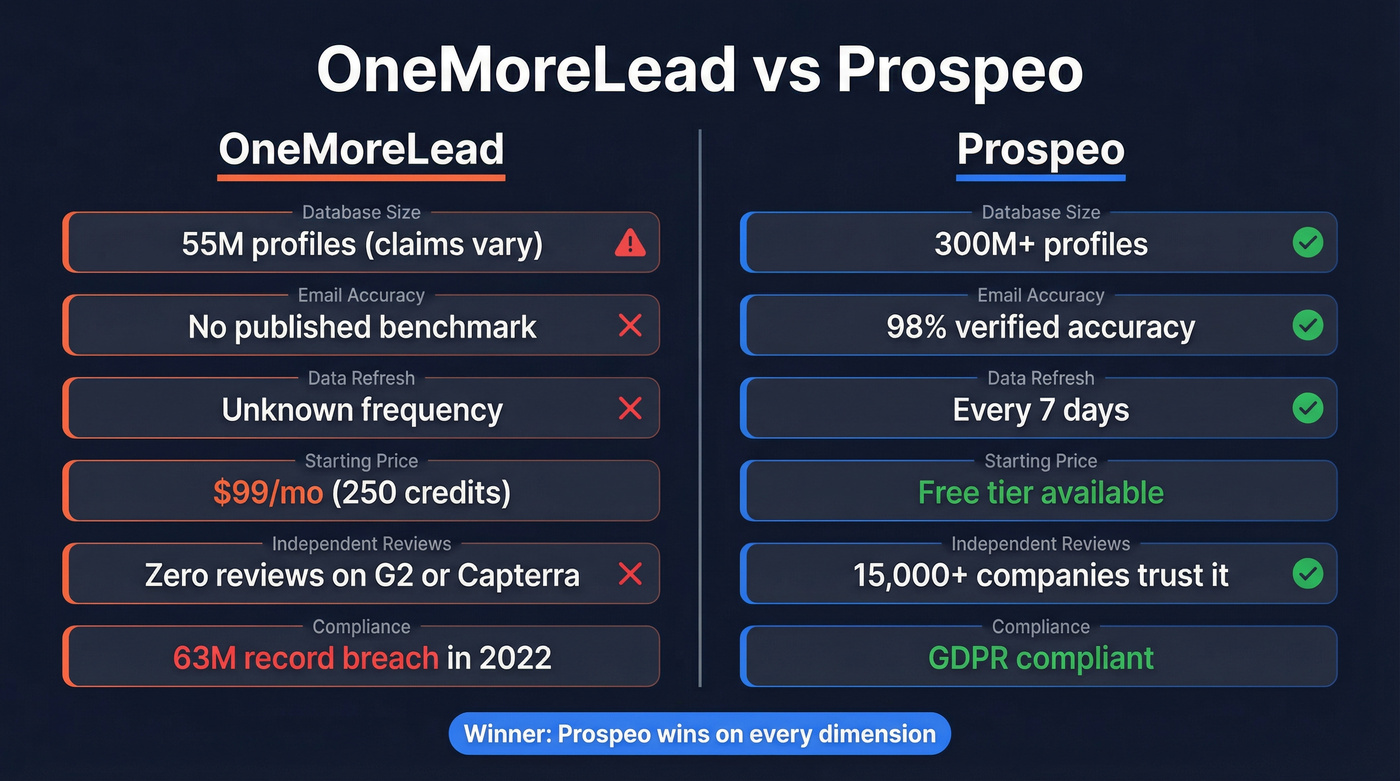 OneMoreLead vs Prospeo head-to-head feature comparison diagram