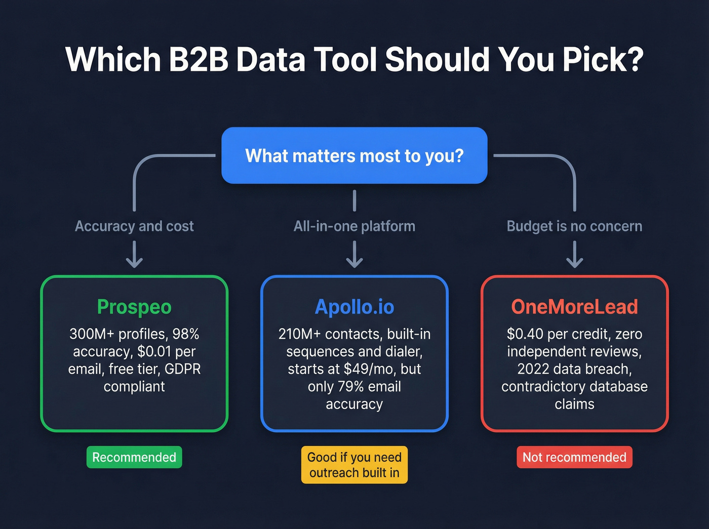 Decision flowchart for choosing between Prospeo, OneMoreLead, and Apollo