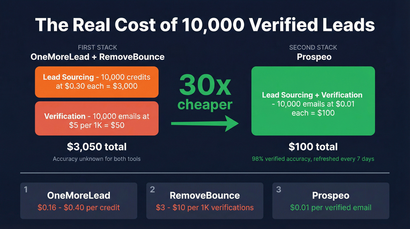 Cost per lead comparison across three platforms