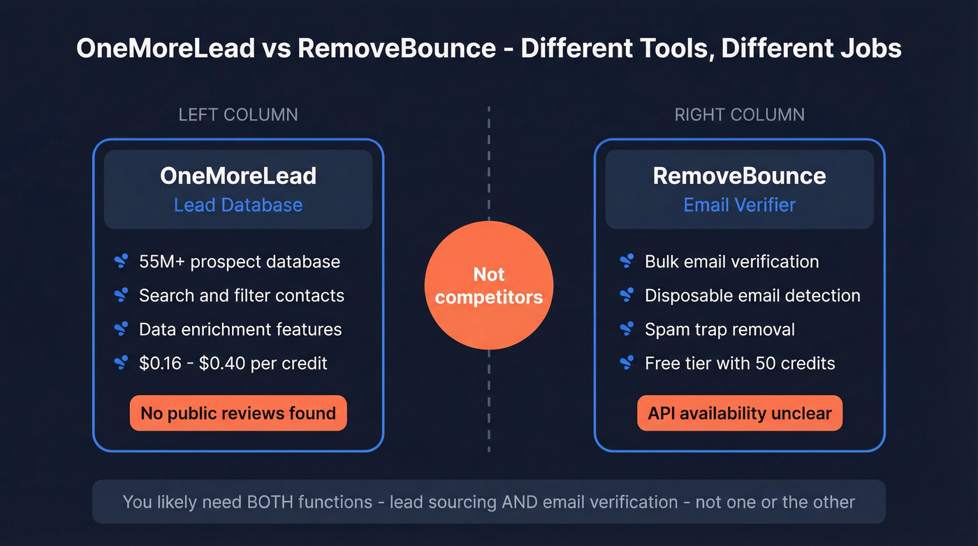 OneMoreLead vs RemoveBounce category comparison diagram