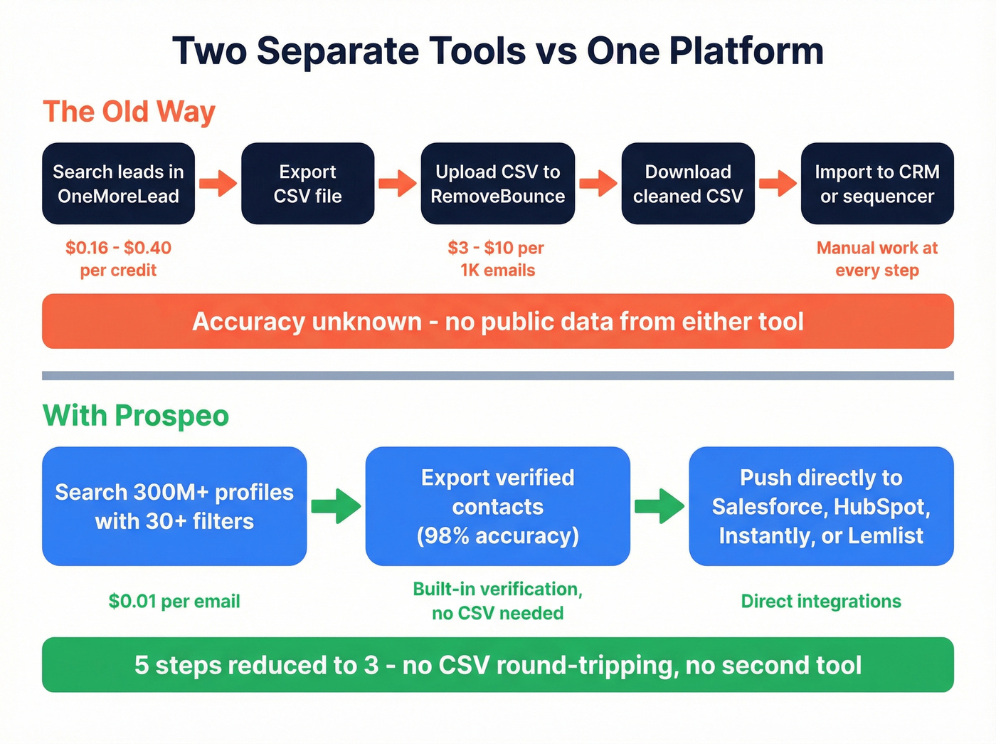 Two-tool workflow vs single platform workflow comparison