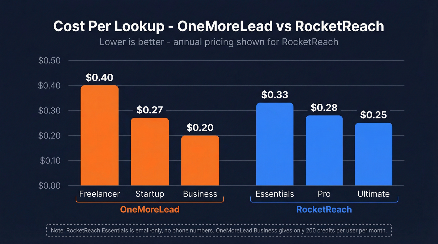 Cost per credit comparison across OneMoreLead and RocketReach plans