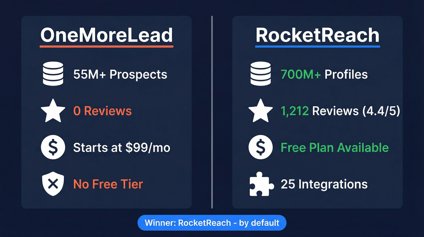 OneMoreLead vs RocketReach head-to-head comparison overview
