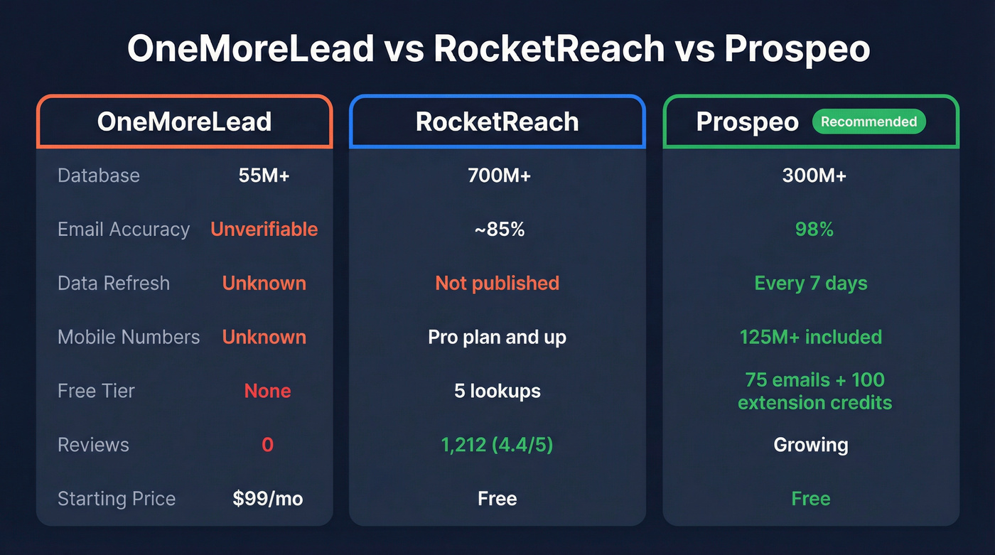 Three-way comparison of OneMoreLead, RocketReach, and Prospeo