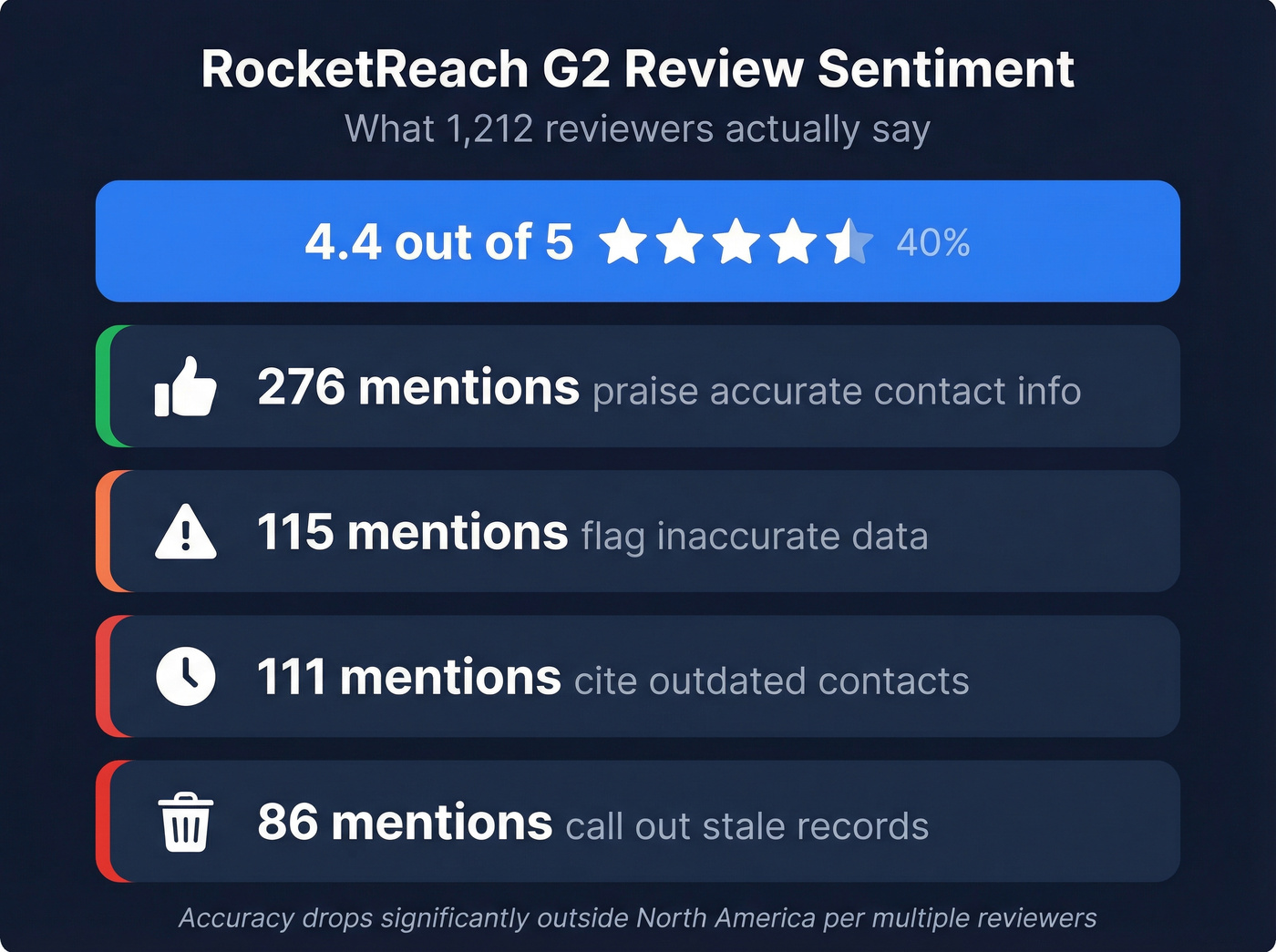 RocketReach review sentiment breakdown from G2 reviews