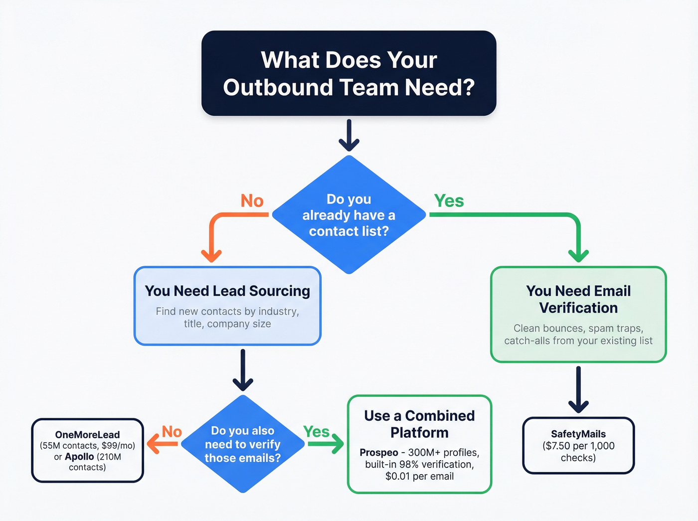 Decision flowchart for choosing the right tool