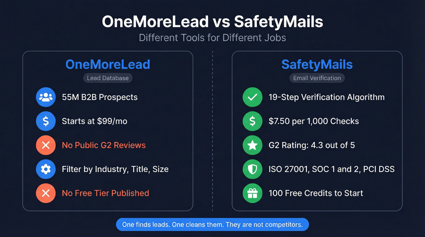 OneMoreLead vs SafetyMails head-to-head category comparison