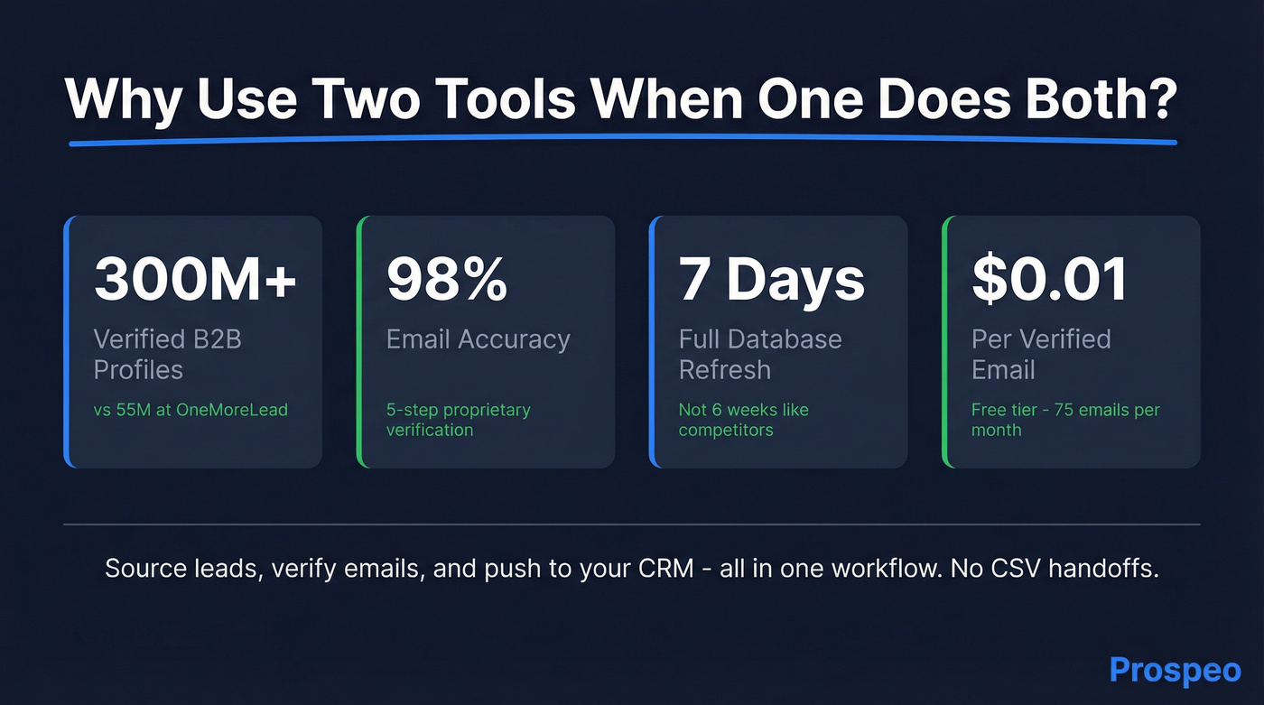 Prospeo combined platform key metrics highlight card