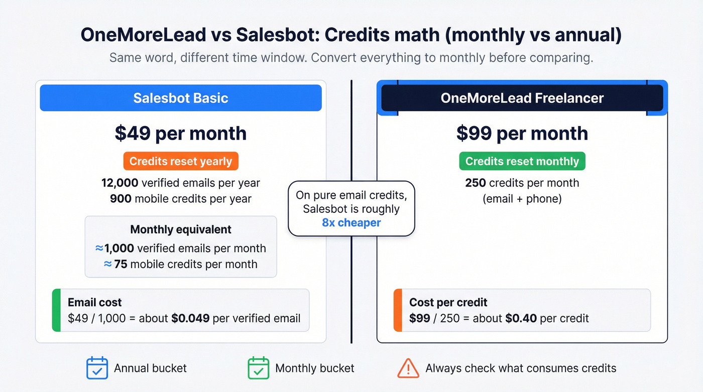 Monthly vs annual credits comparison with cost per credit