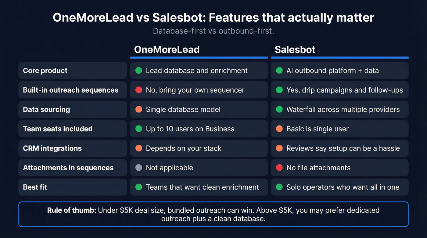 Feature matrix comparing database vs outbound platform