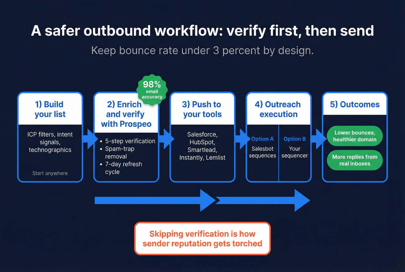 Outbound stack workflow showing where Prospeo fits