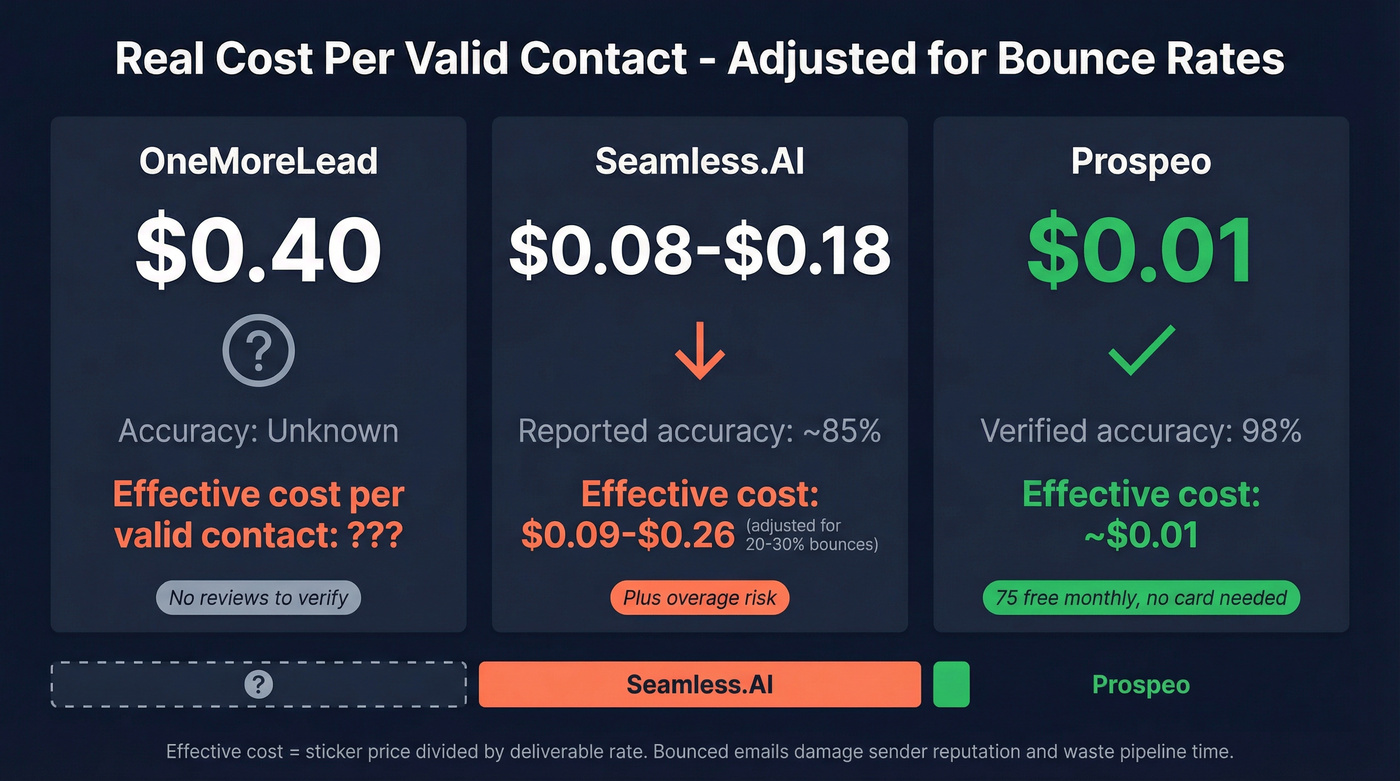 Three-way cost per valid contact comparison with bounce adjustment