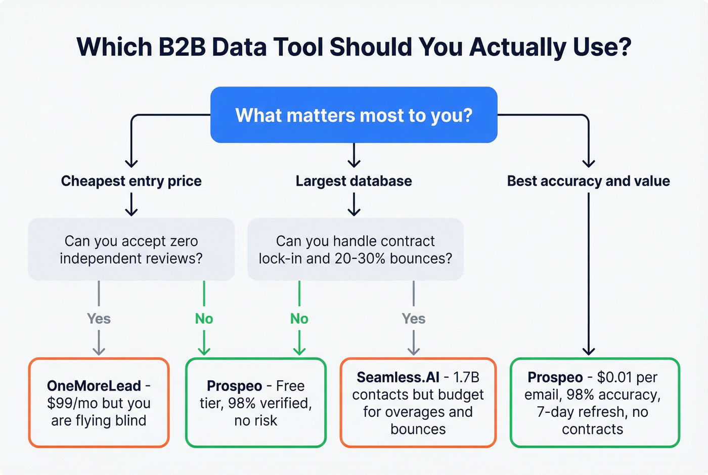Decision flowchart for choosing between OneMoreLead, Seamless.AI, or Prospeo
