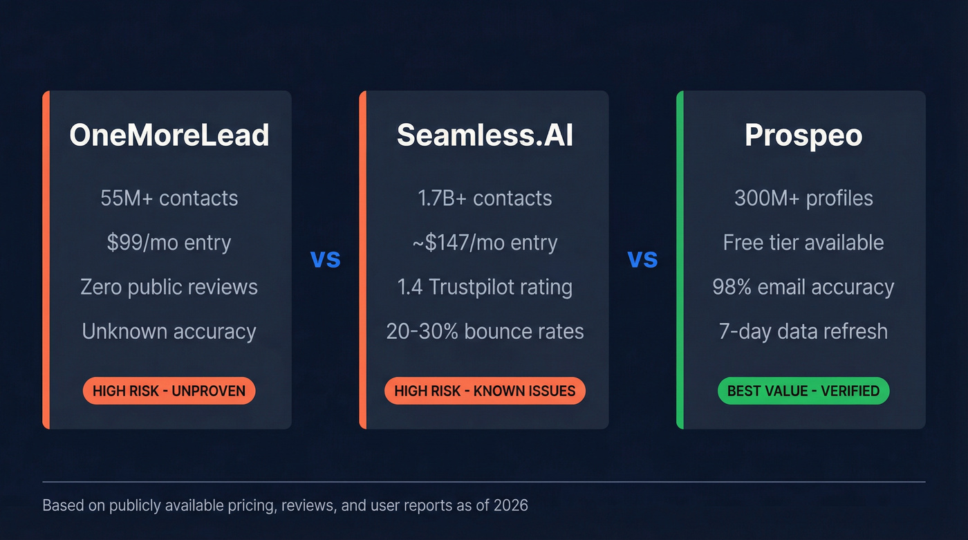 OneMoreLead vs Seamless.AI vs Prospeo quick verdict comparison