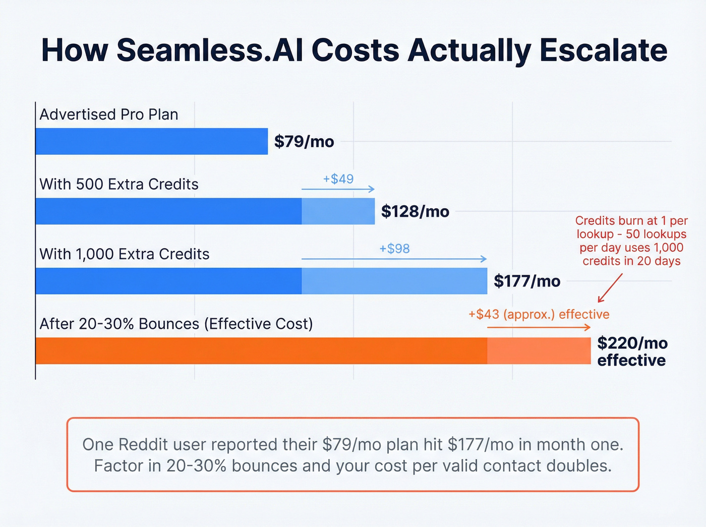 Seamless.AI cost escalation showing credit overage reality
