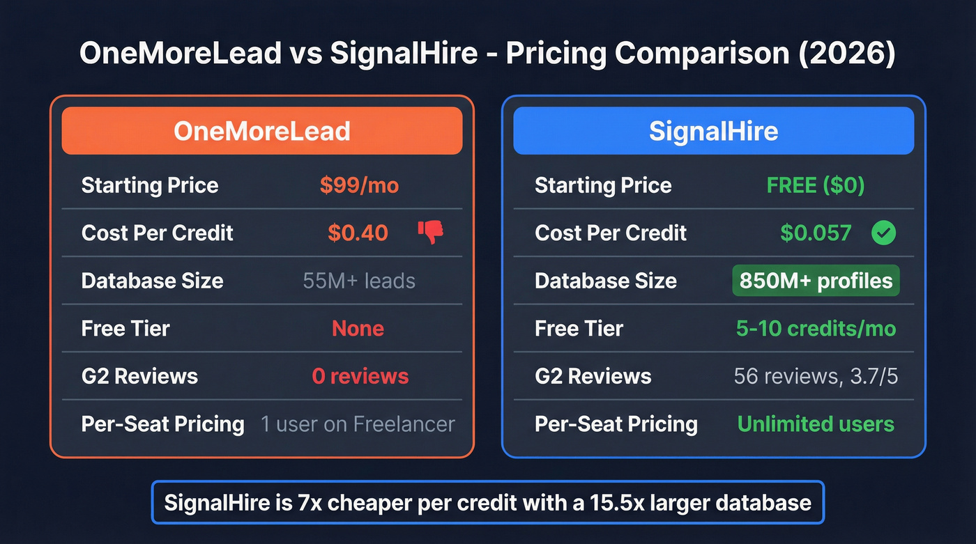 OneMoreLead vs SignalHire pricing and features comparison