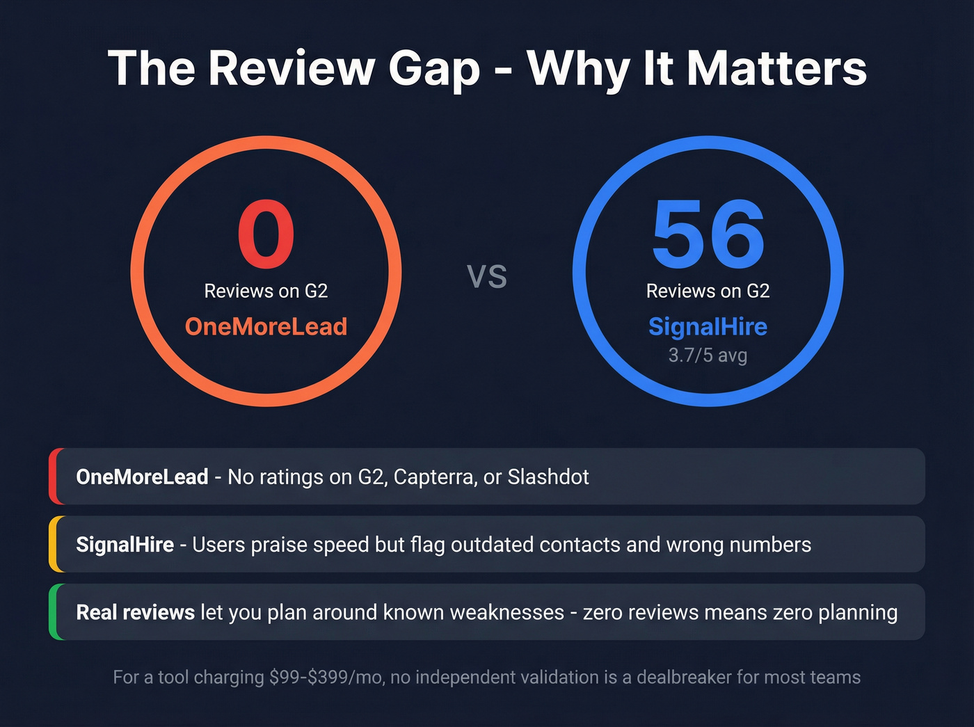 Review gap visualization between OneMoreLead and SignalHire