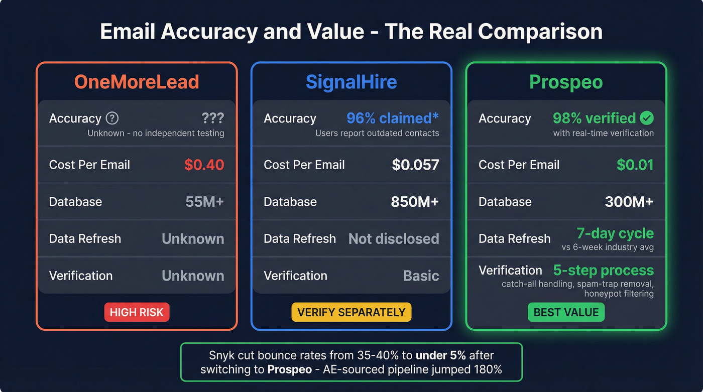 Three-way accuracy and value comparison with Prospeo