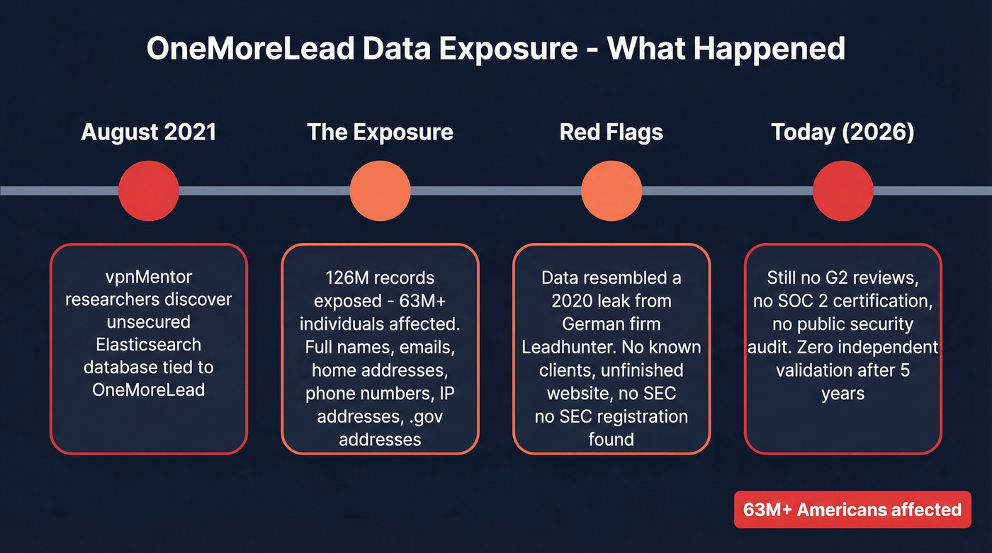 OneMoreLead 2021 data breach incident timeline
