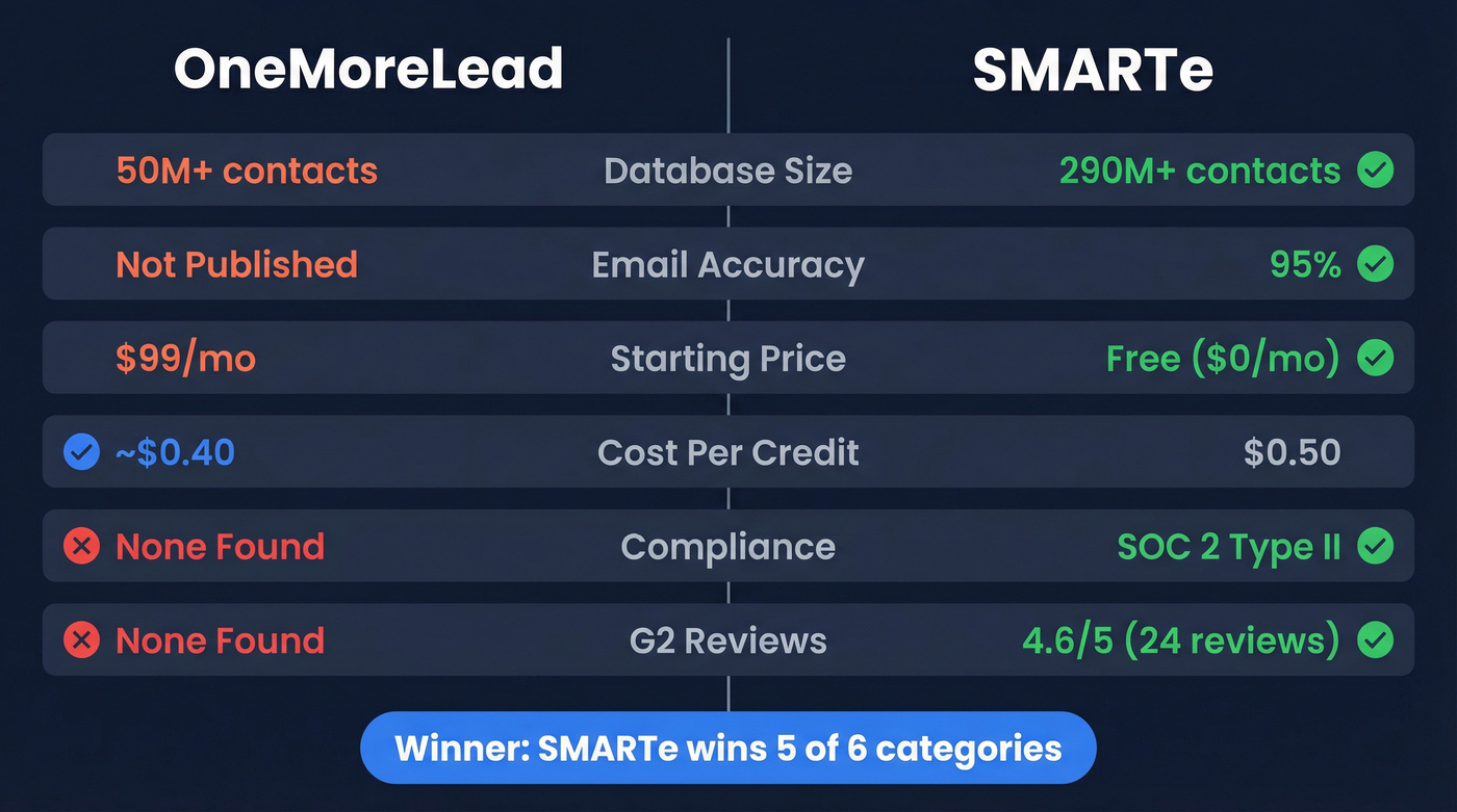 OneMoreLead vs SMARTe head-to-head feature comparison