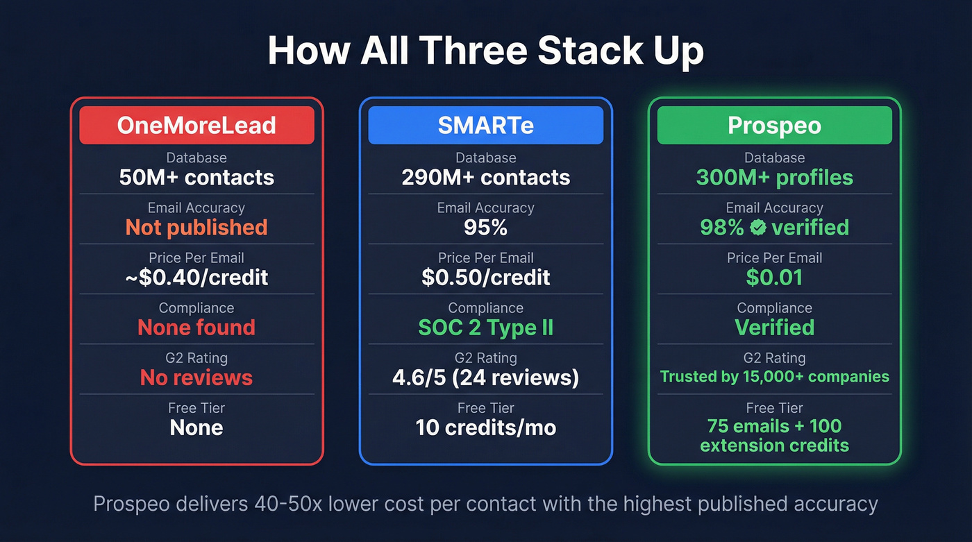 Three-way comparison of OneMoreLead, SMARTe, and Prospeo