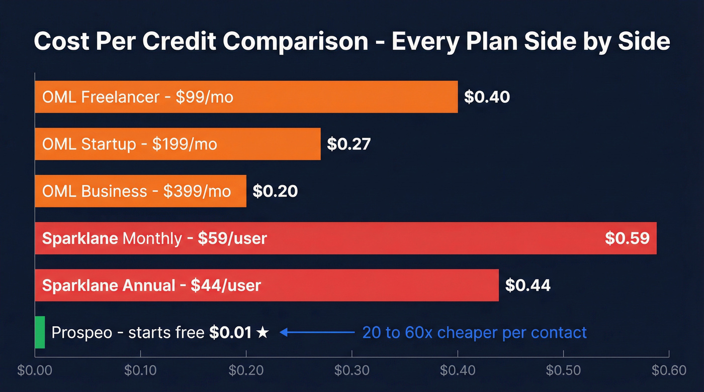 Cost per credit comparison bar chart across all plans