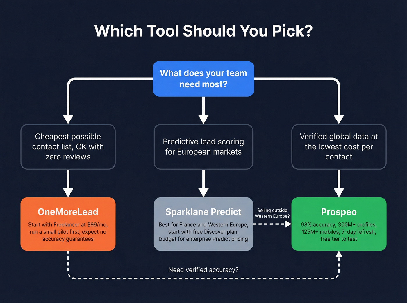 Decision flowchart for choosing between the three tools