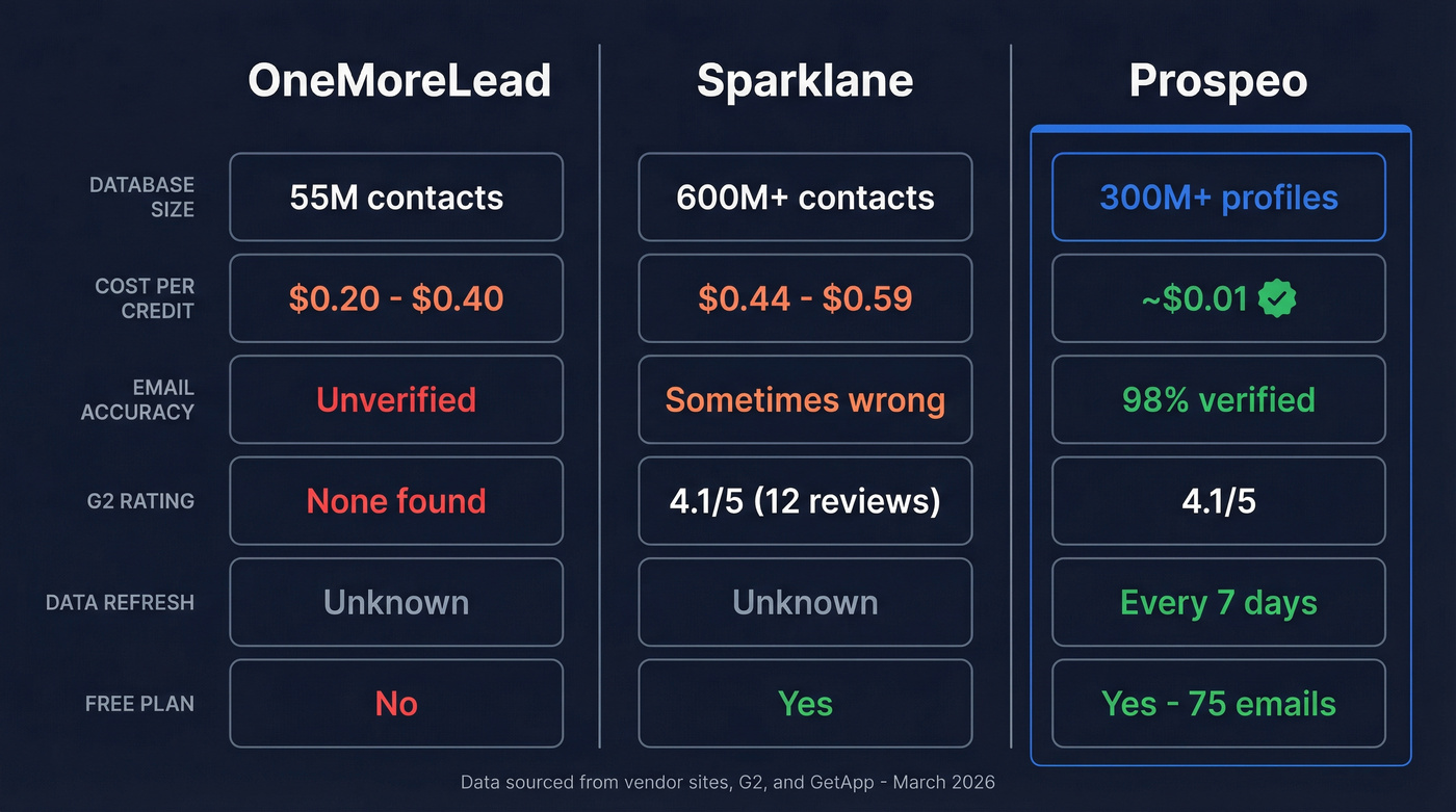 OneMoreLead vs Sparklane vs Prospeo feature comparison