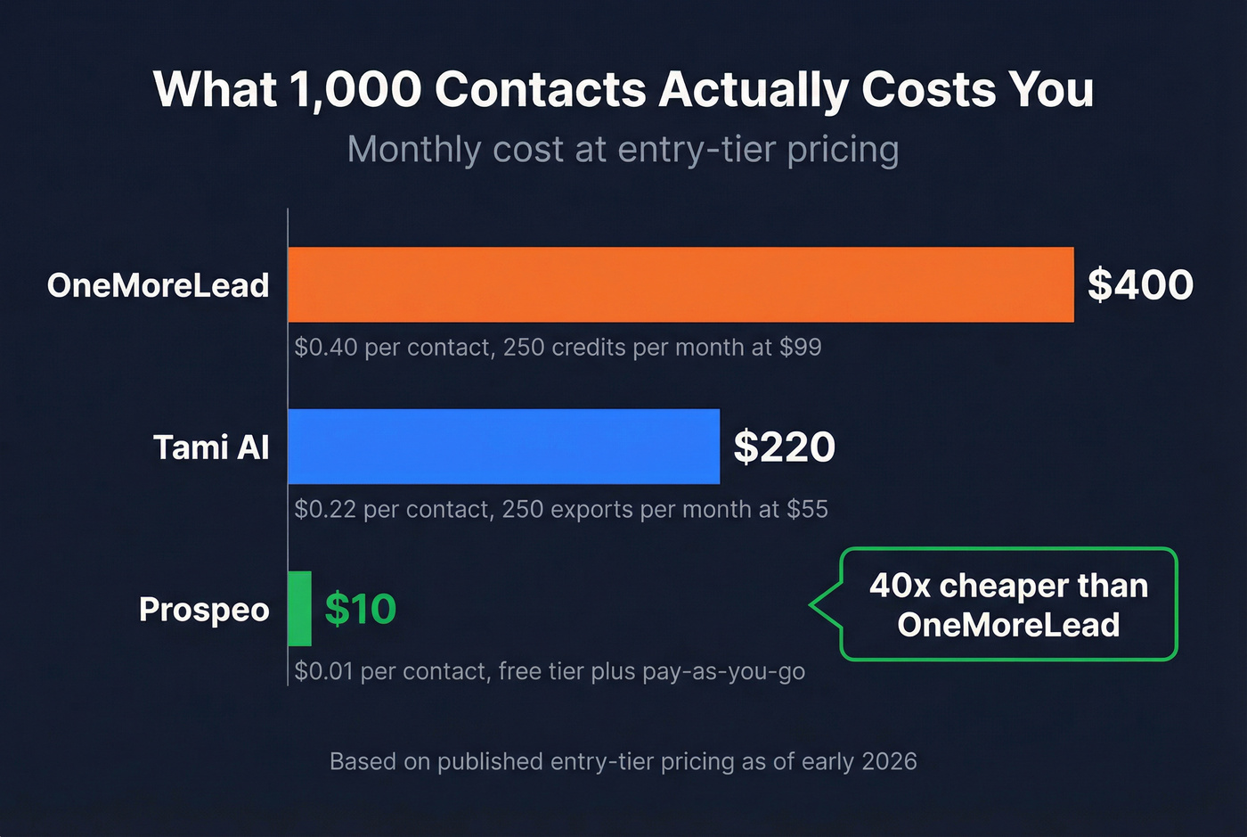 Cost per 1000 contacts comparison bar chart